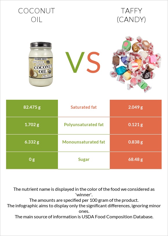 Coconut oil vs Taffy (candy) infographic