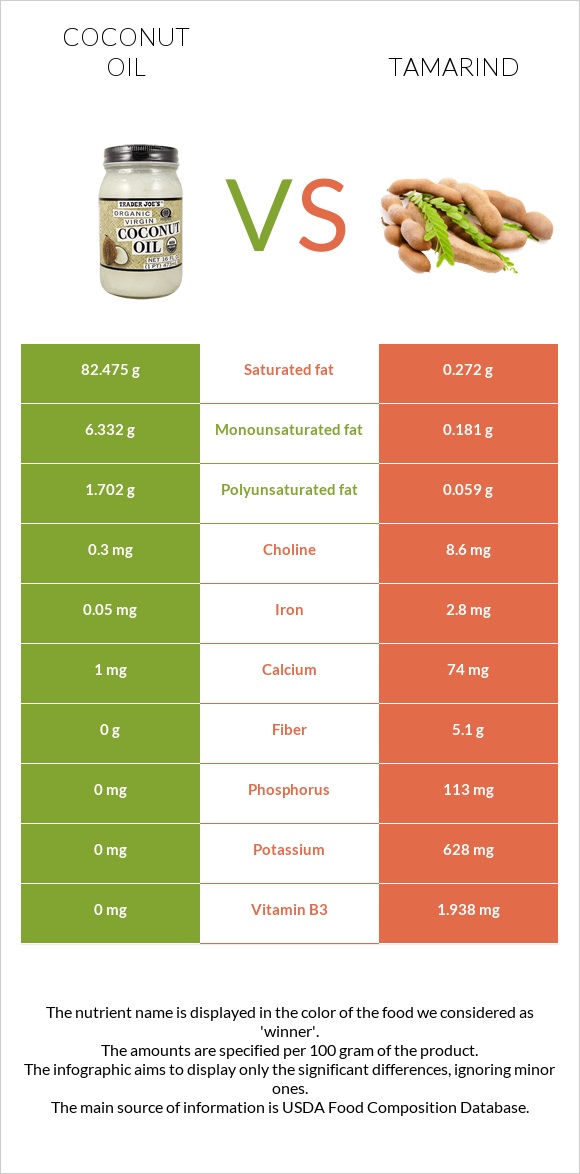 Coconut oil vs Tamarind infographic