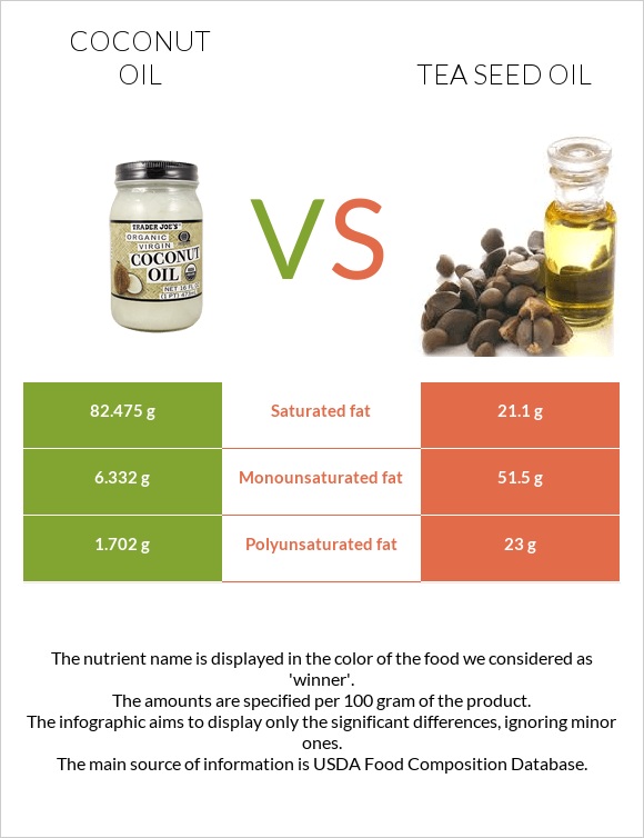 Coconut oil vs Tea seed oil infographic