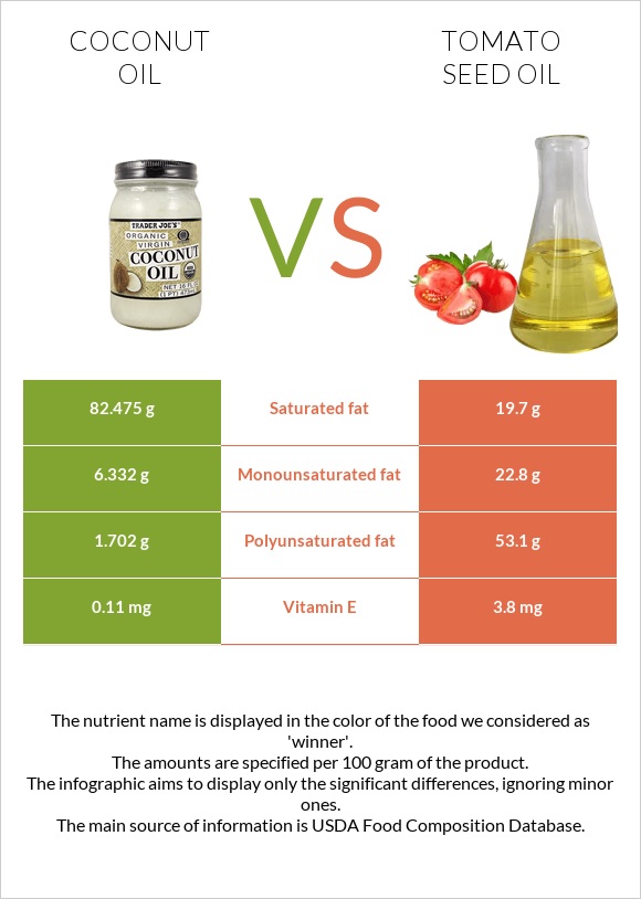 Coconut oil vs Tomato seed oil infographic