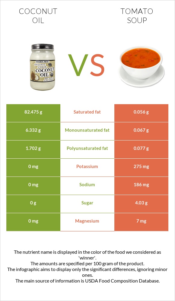 Coconut oil vs Tomato soup infographic