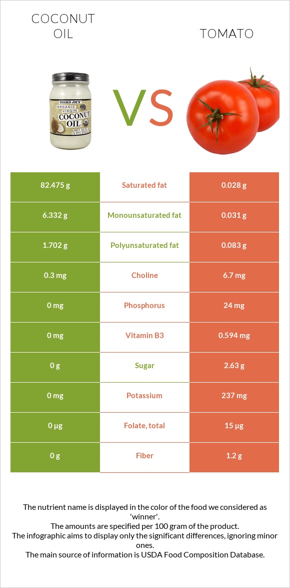 Կոկոսի յուղ vs Լոլիկ infographic