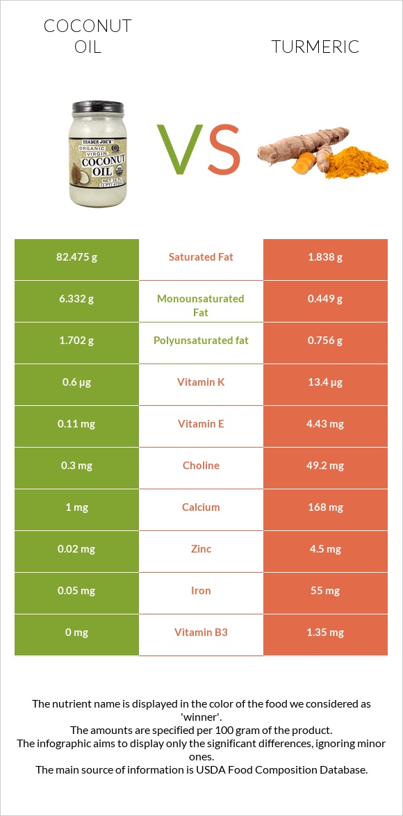 Coconut oil vs Turmeric infographic