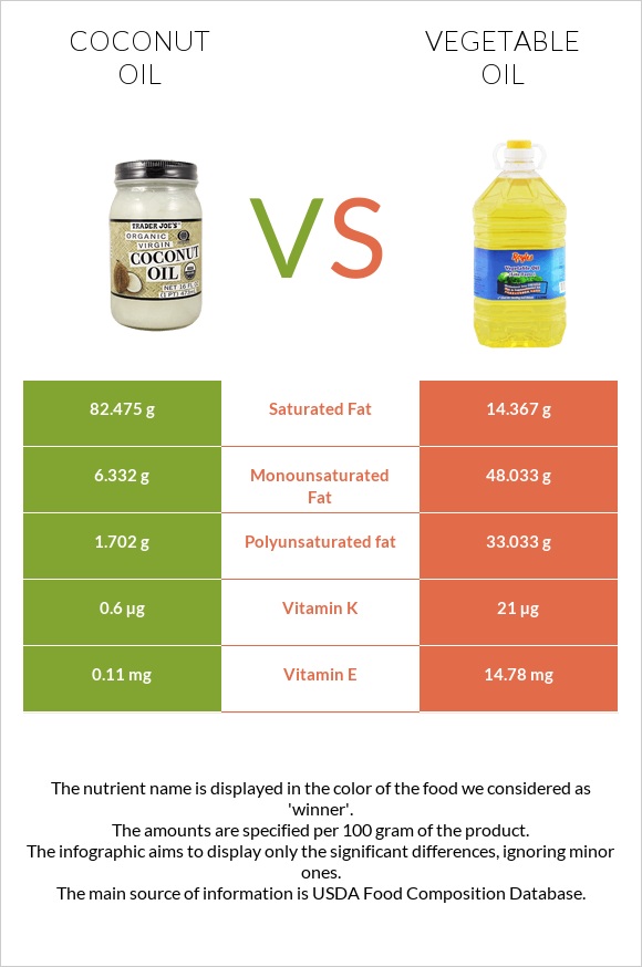 Coconut oil vs Vegetable oil infographic