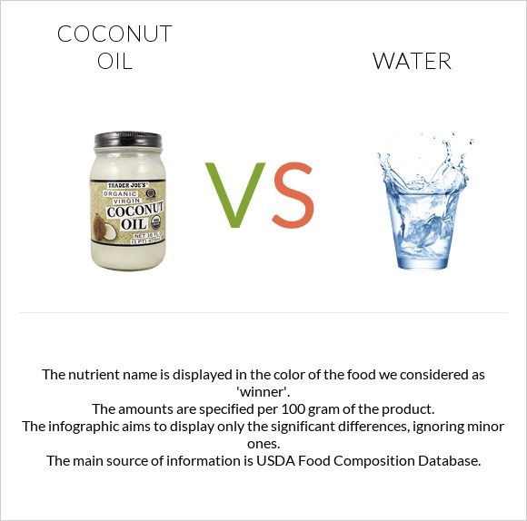 Coconut oil vs Water infographic