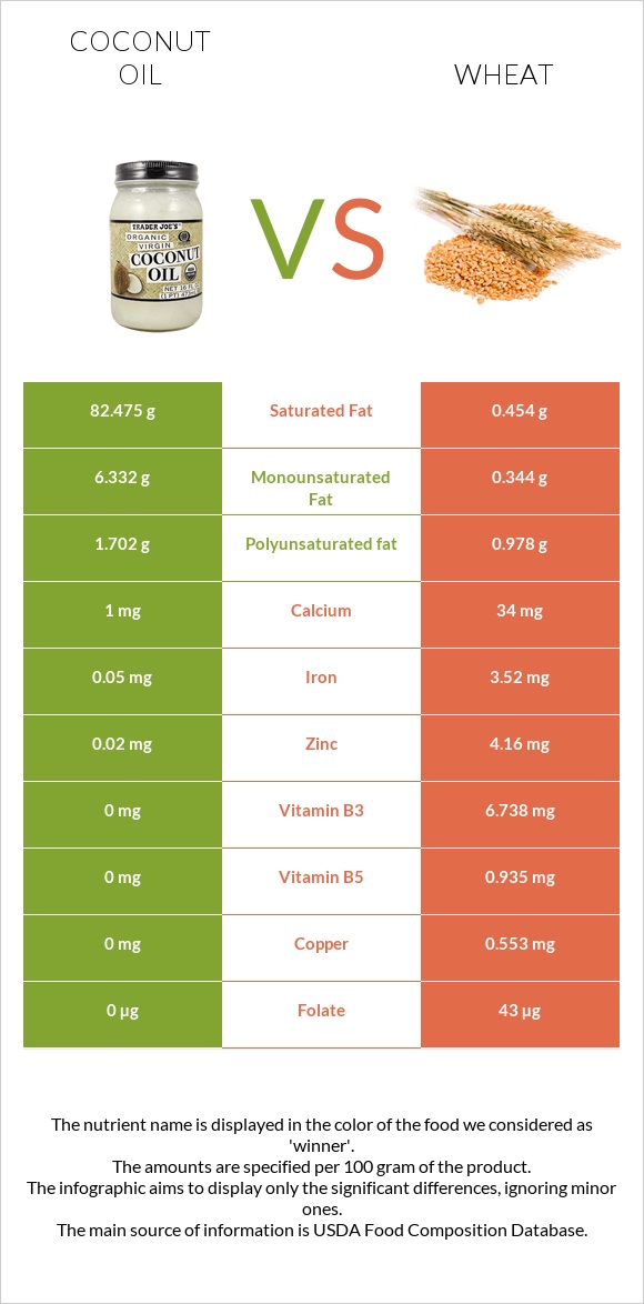 Coconut oil vs Wheat  infographic
