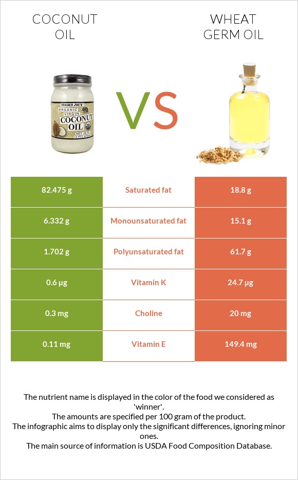 Կոկոսի յուղ vs Ցորենի սերմի յուղ infographic