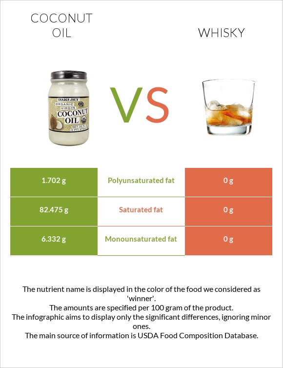 Կոկոսի յուղ vs Վիսկի infographic