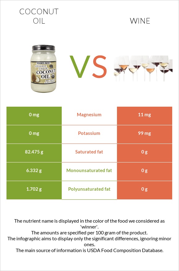 Կոկոսի յուղ vs Գինի infographic