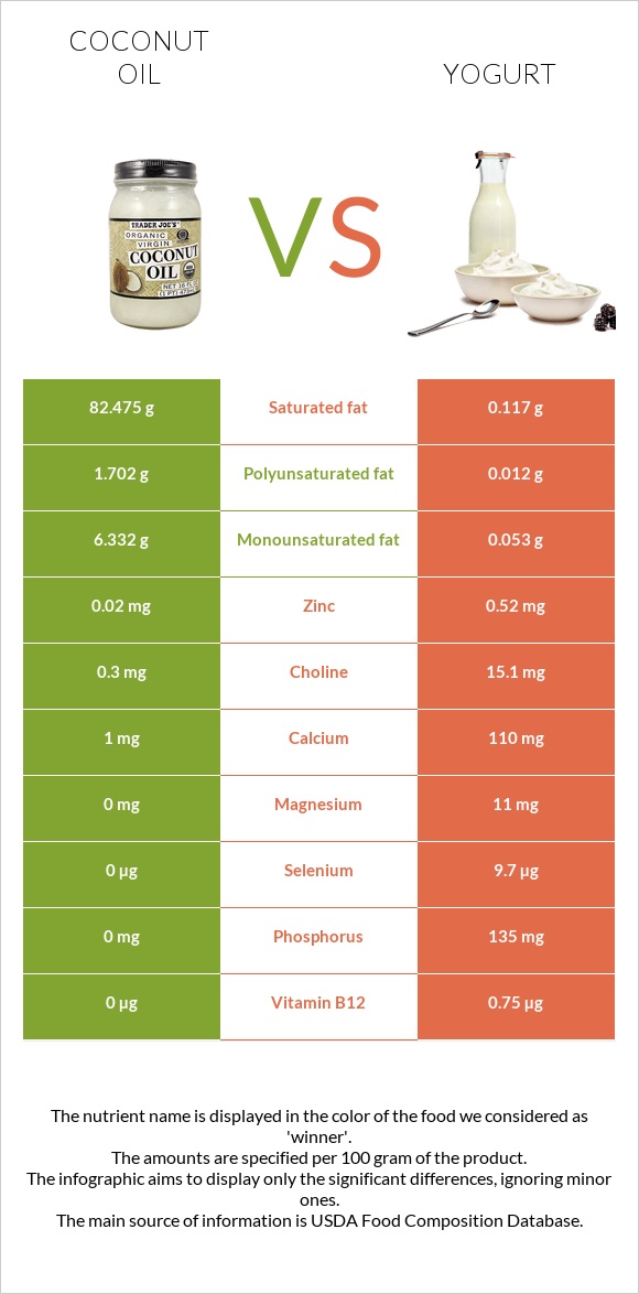 Coconut oil vs Yogurt infographic