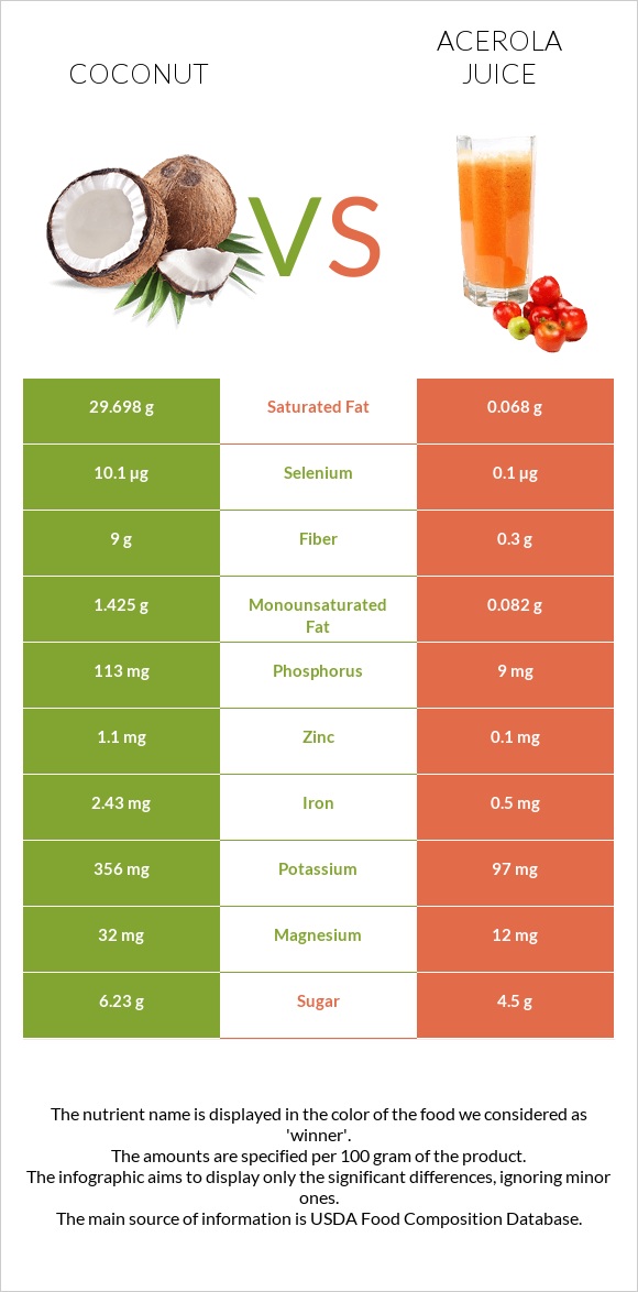 Coconut vs Acerola juice infographic