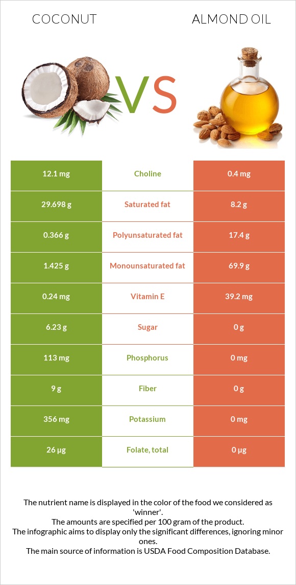 Կոկոս vs Նուշի ձեթ infographic