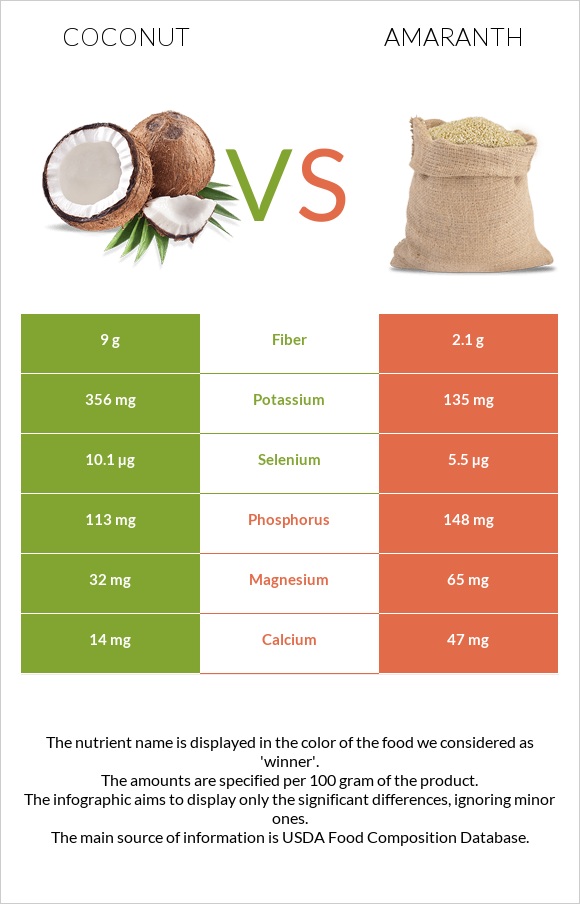 Coconut vs Amaranth infographic