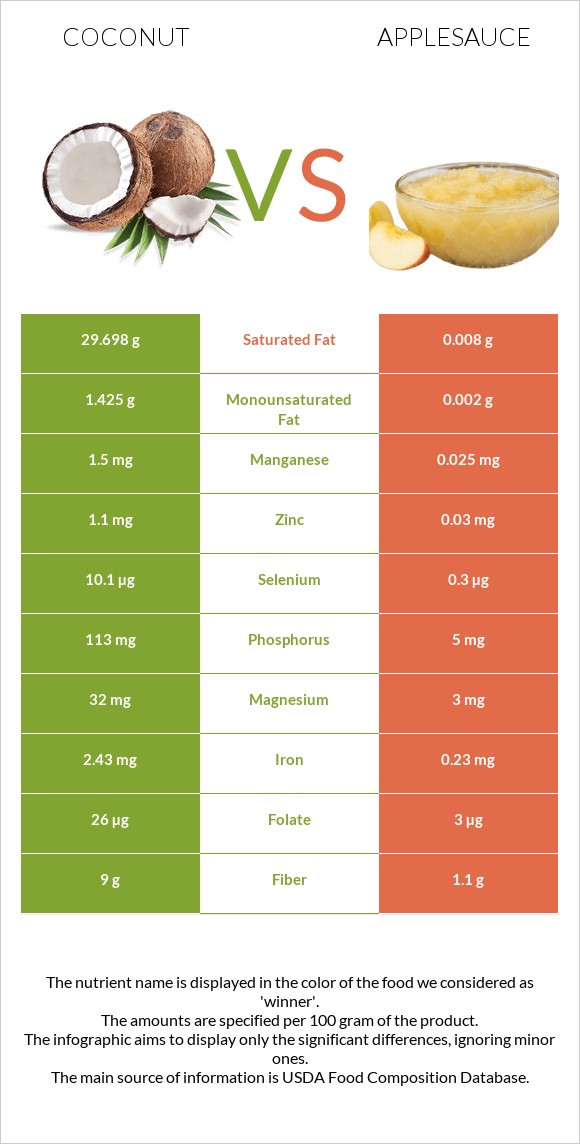 Coconut vs Applesauce infographic