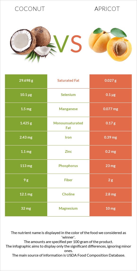 Կոկոս vs Ծիրան infographic