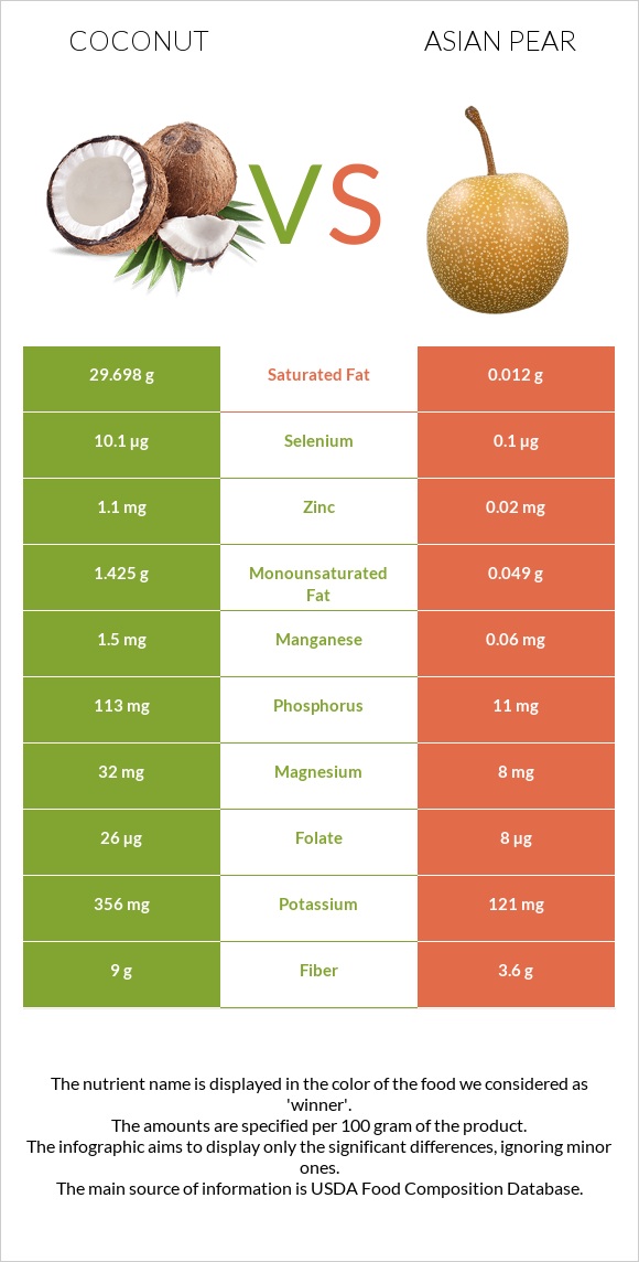 Կոկոս vs Ասիական տանձ infographic