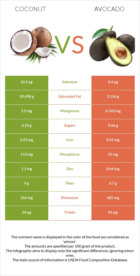 Կոկոս vs Ավոկադո infographic