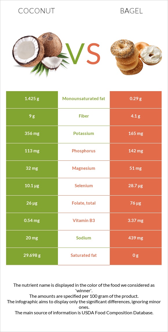 Կոկոս vs Օղաբլիթ infographic