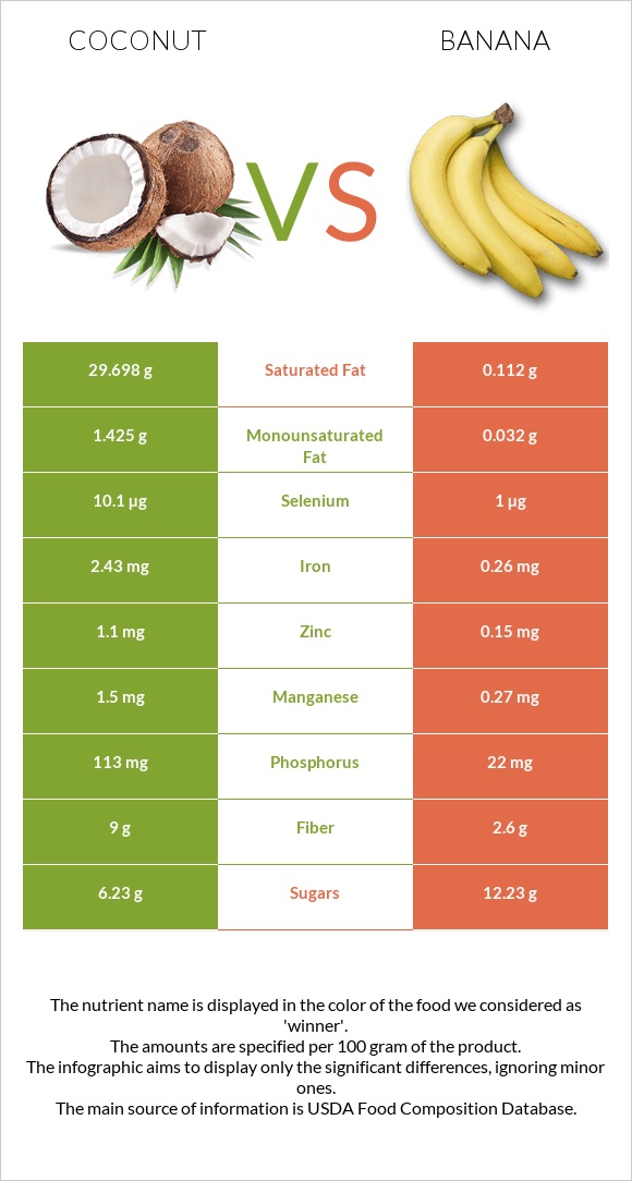 Կոկոս vs Բանան infographic