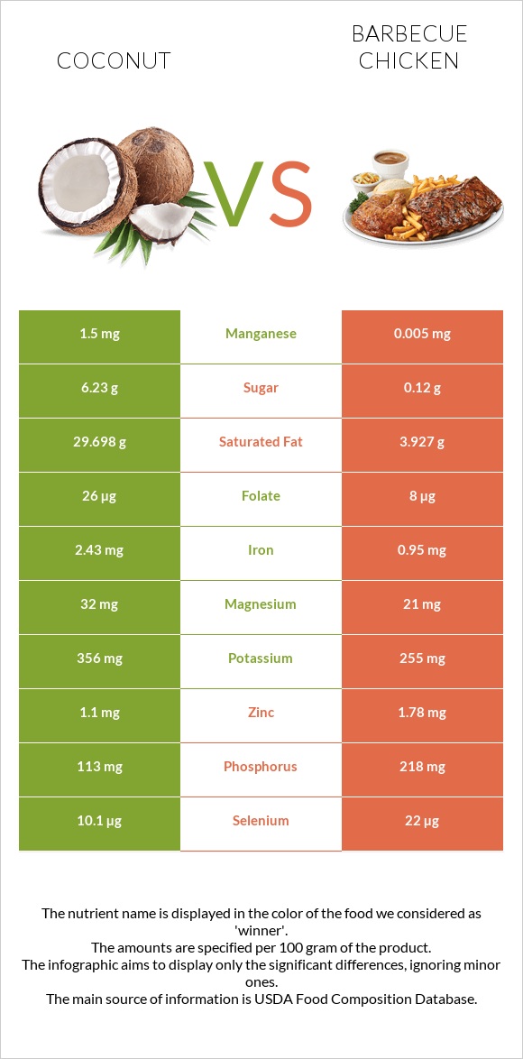 Coconut vs Barbecue chicken infographic