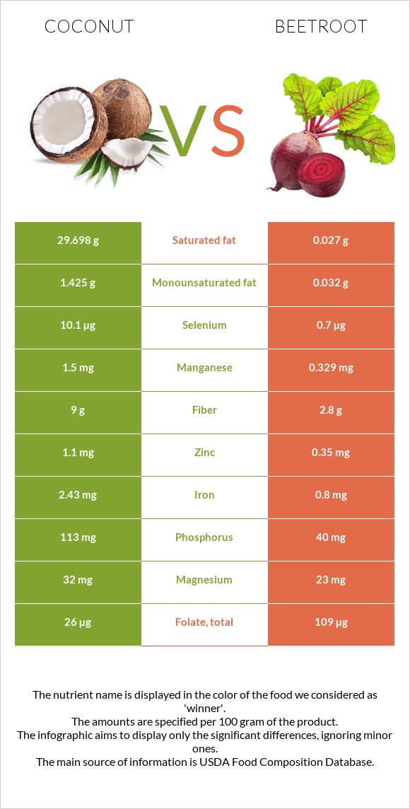 Coconut vs Beetroot infographic