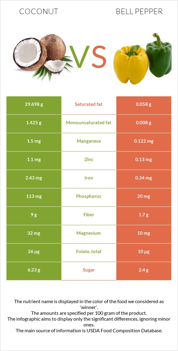 Coconut vs Bell pepper infographic