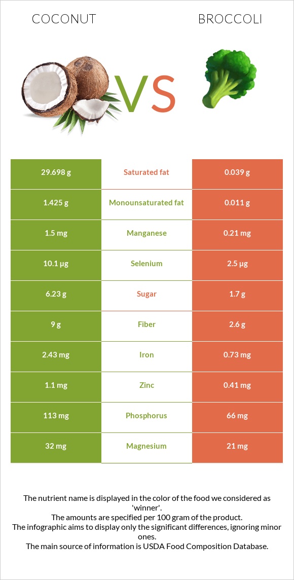 Կոկոս vs Բրոկկոլի infographic