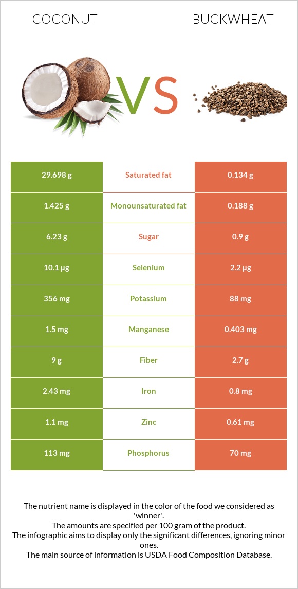 Կոկոս vs Հնդկաձավար infographic