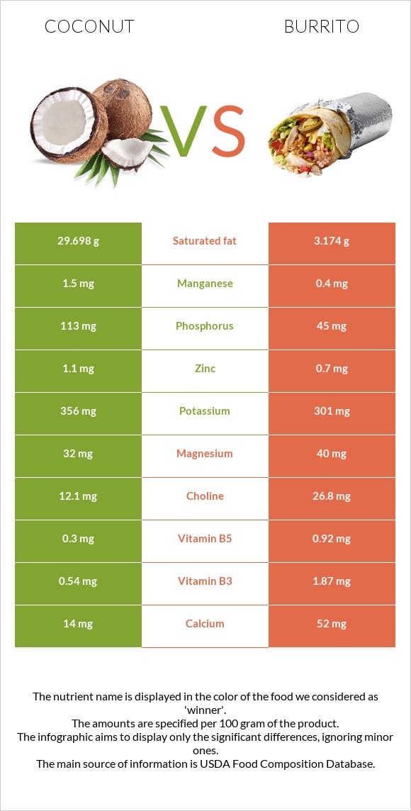 Կոկոս vs Բուրիտո infographic