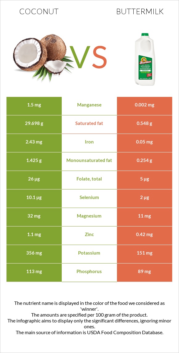 Coconut vs Buttermilk infographic