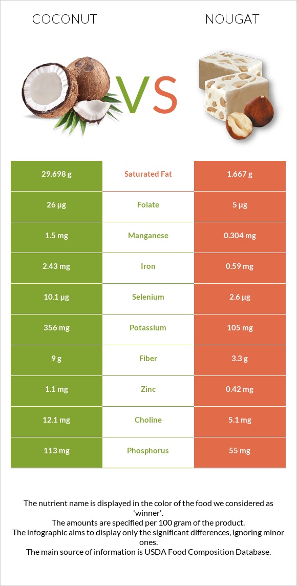 Coconut vs Nougat infographic