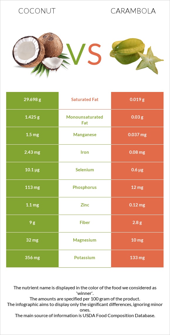 Կոկոս vs Carambola infographic