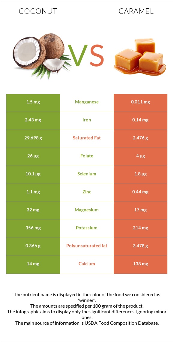 Կոկոս vs Կարամել infographic