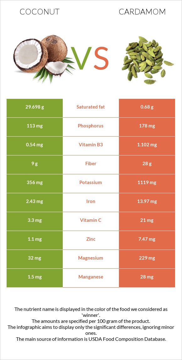 Coconut vs Cardamom infographic