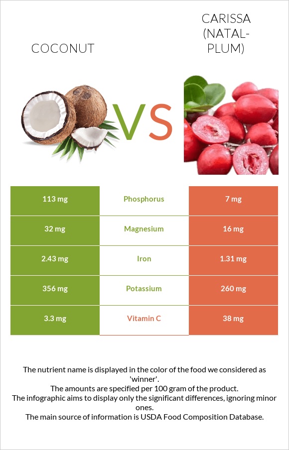 Coconut vs Carissa (natal-plum) infographic