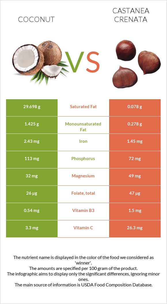 Coconut vs Castanea crenata infographic