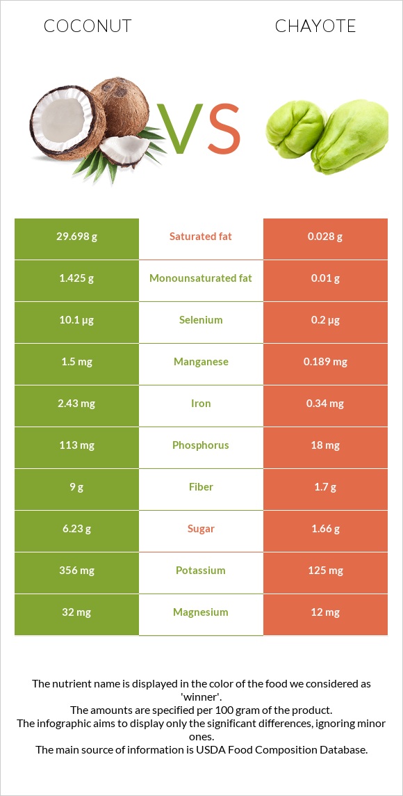 Coconut vs Chayote infographic