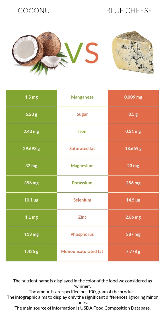 Կոկոս vs Կապույտ պանիր infographic