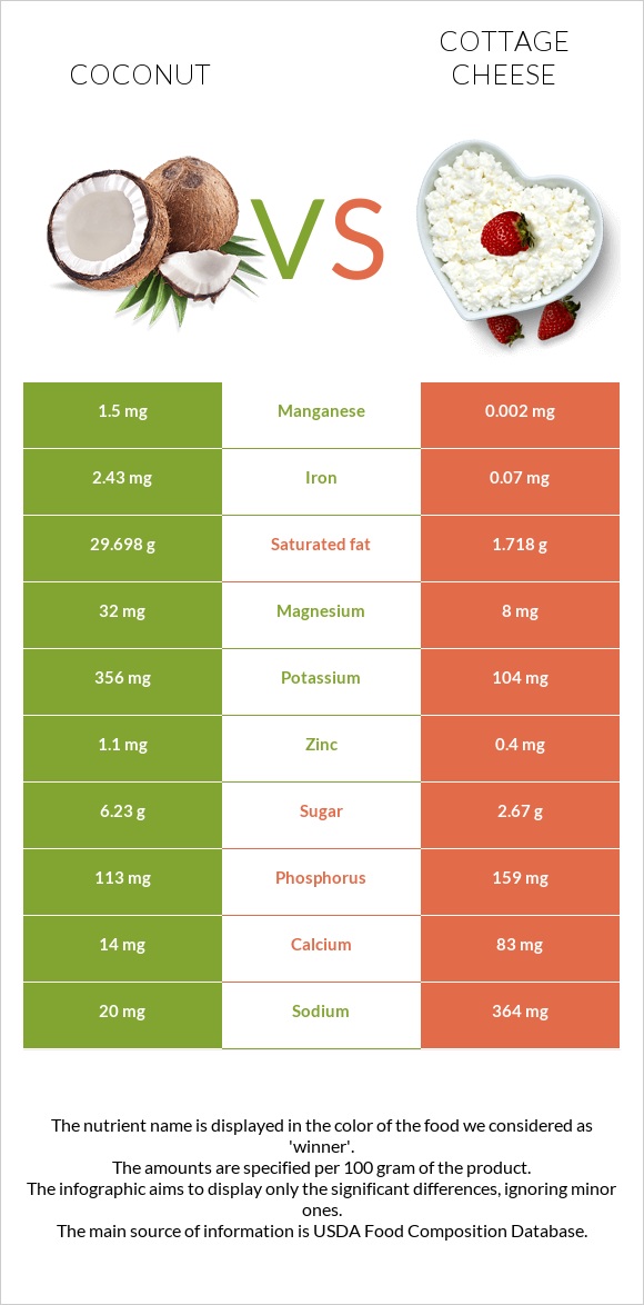 Coconut vs Cottage cheese infographic