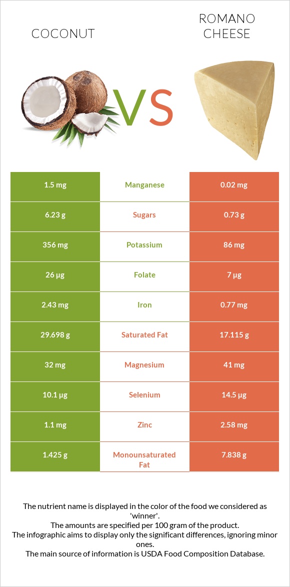 Coconut vs Romano cheese infographic