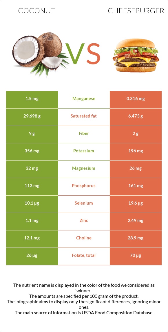 Coconut vs Cheeseburger infographic