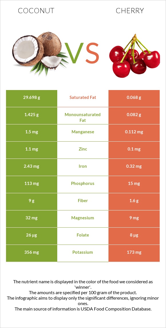 Coconut vs Cherry infographic