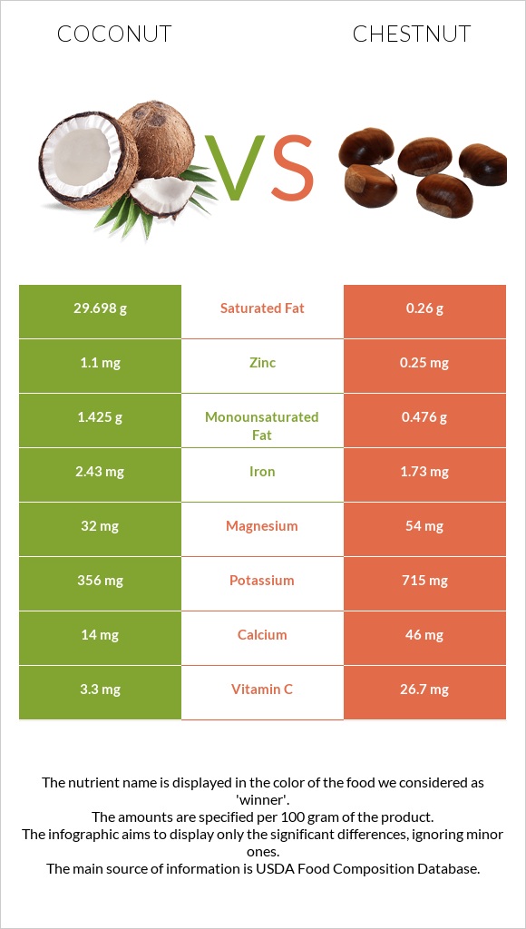 Coconut vs Chestnut infographic