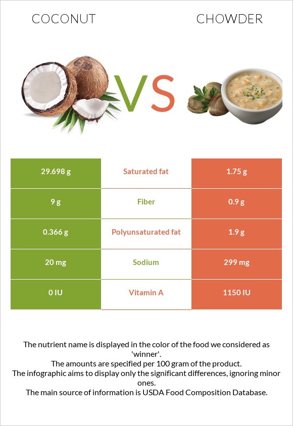 Coconut vs Chowder infographic