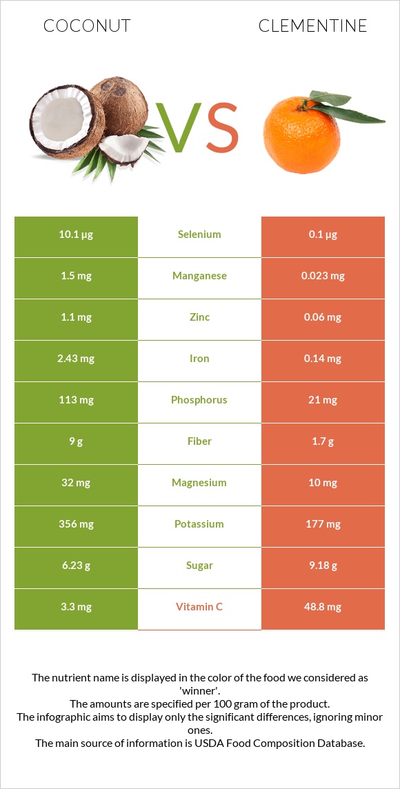 Կոկոս vs Clementine infographic