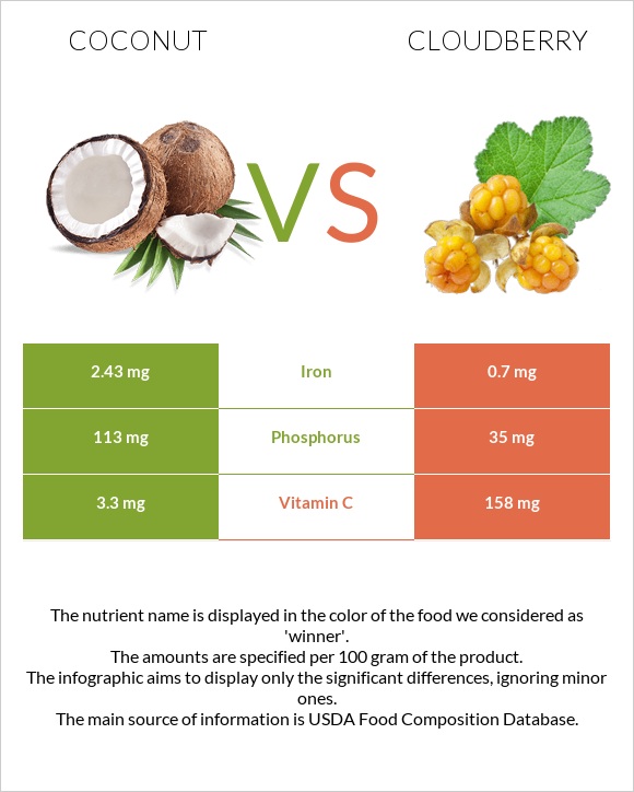 Կոկոս vs Ճահճամոշ infographic