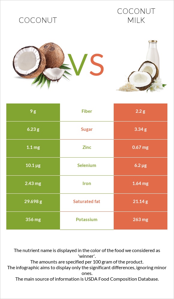 Կոկոս vs Կոկոսի կաթ infographic