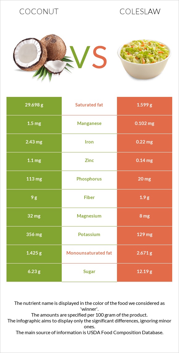 Coconut vs Coleslaw infographic