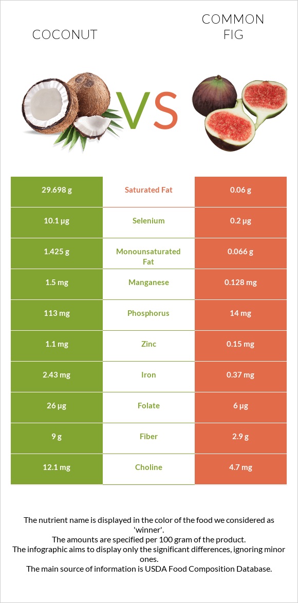 Coconut vs Figs infographic