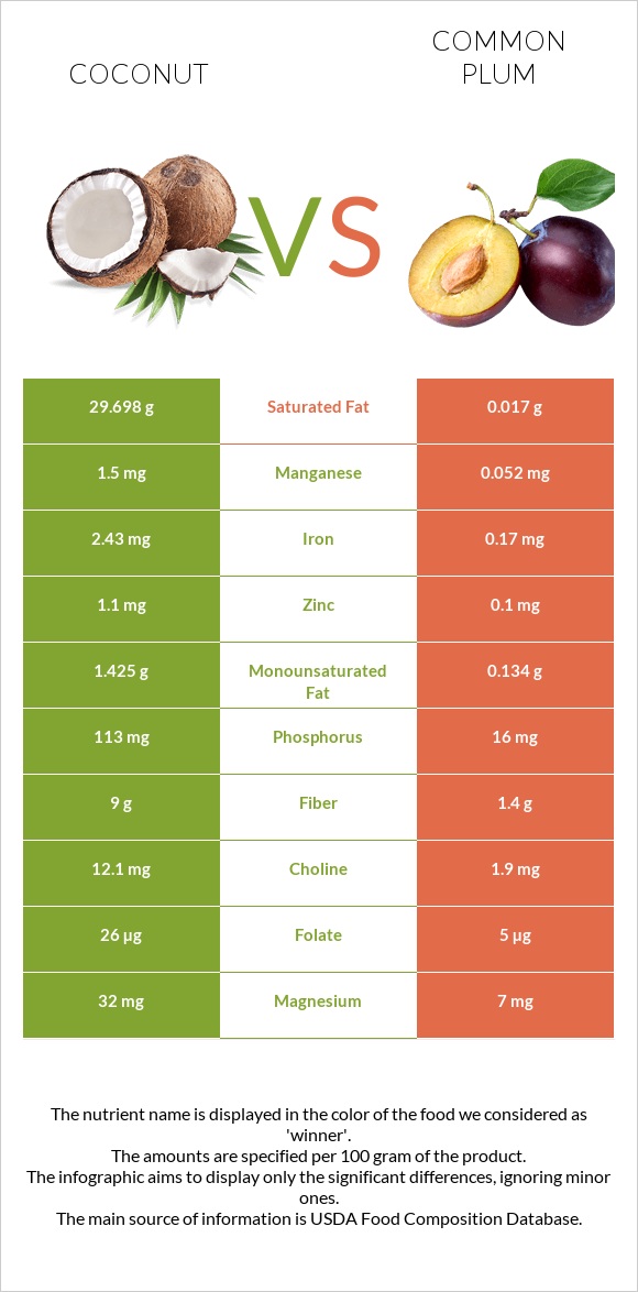 Coconut vs Plum infographic